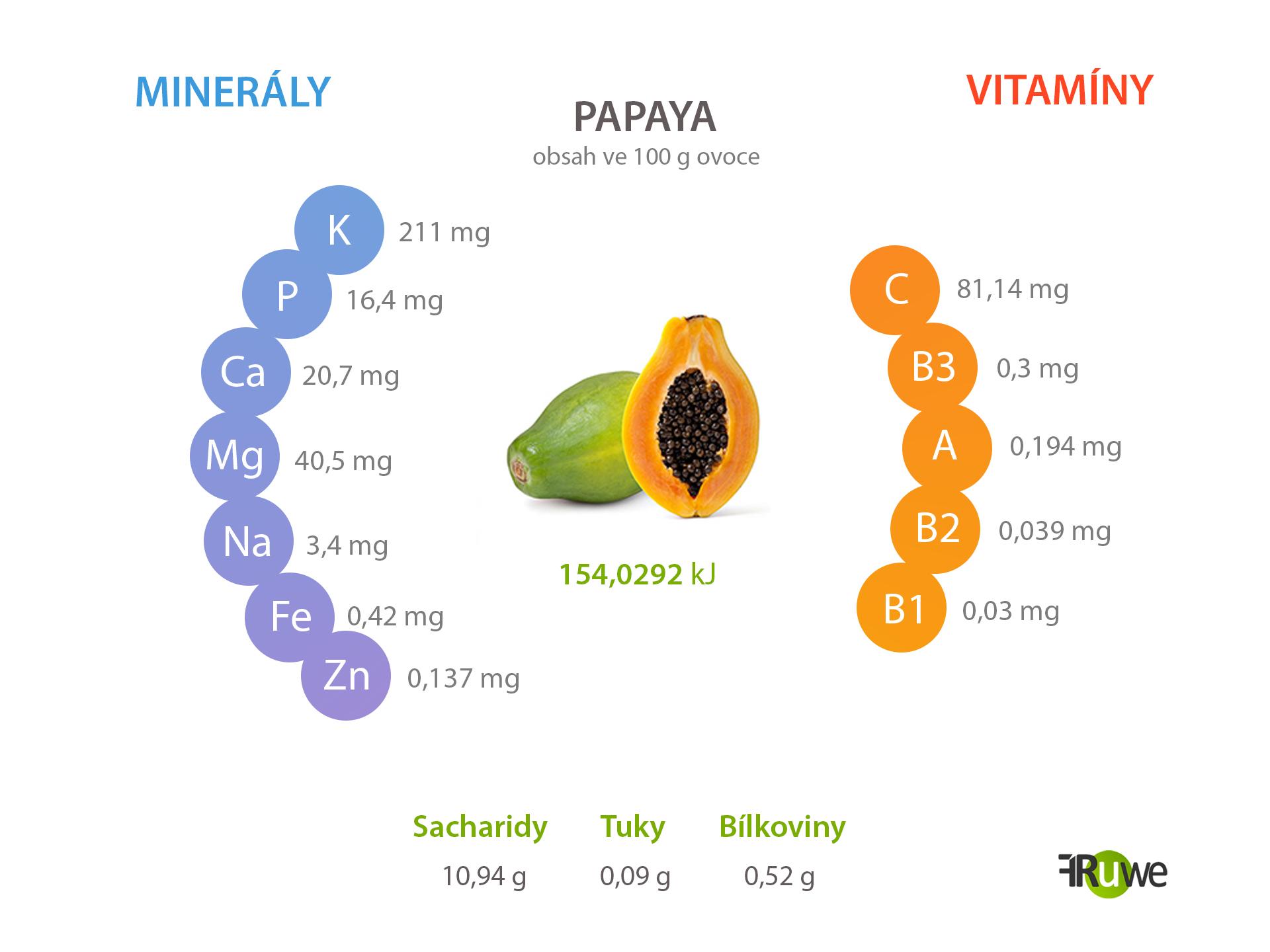 Nutriční hodnoty papaya